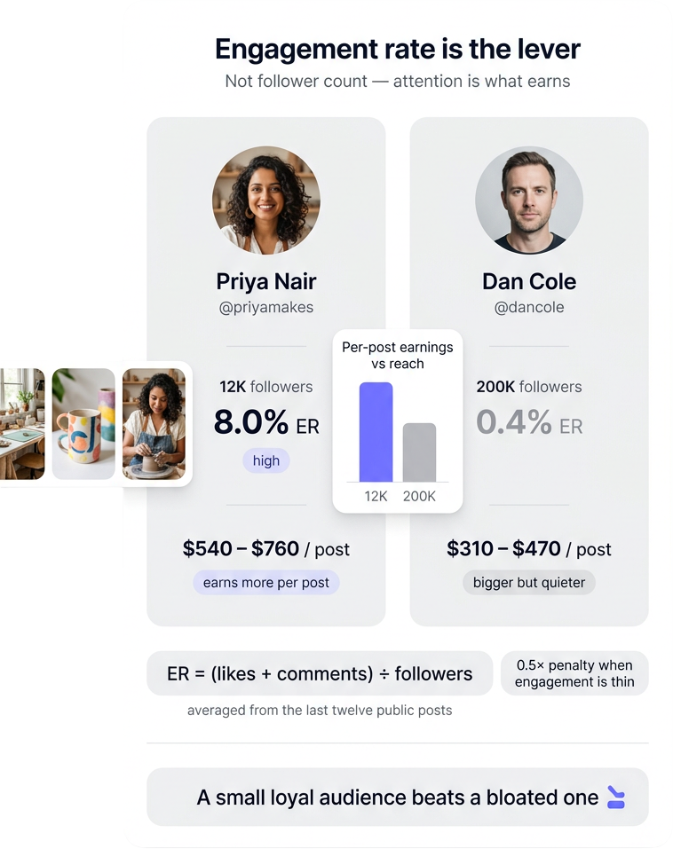 Engagement rate is the lever, not follower count