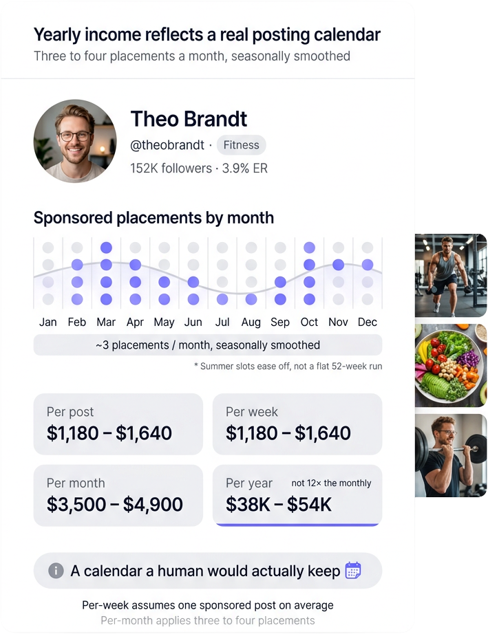 Yearly income reflects a real posting calendar